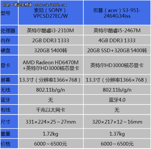 浅谈超极本的得与失 索尼sd宏碁s3对比