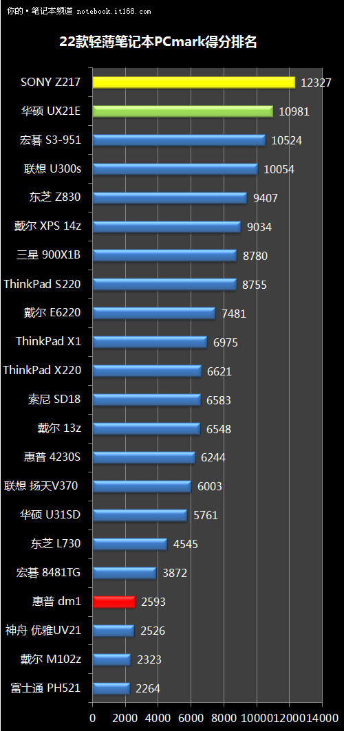 22款便携笔记本横评