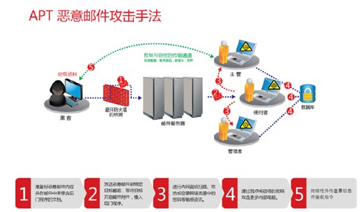 apt攻击防范对策