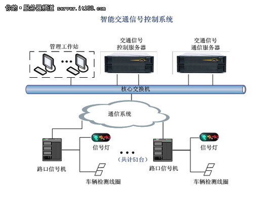 容错服务器助力智能交通信息控制系统