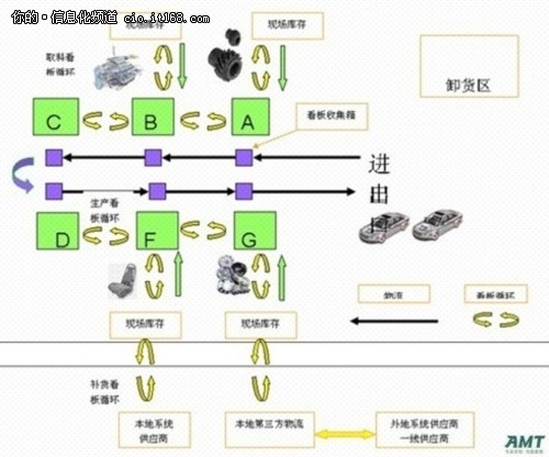 汽车业中供应链管理在erp系统中的实现