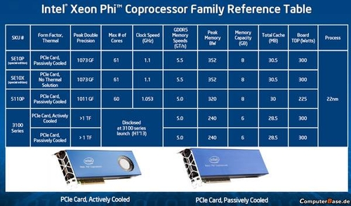 x86頂起hpc intel正式推xeon phi加速卡