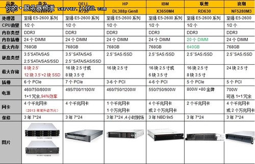 华为2u机架e5服务器产品横向对比导购