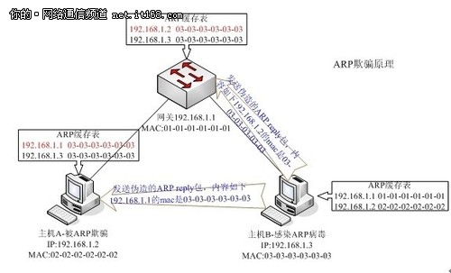 浅谈局域网中arp攻击与防御