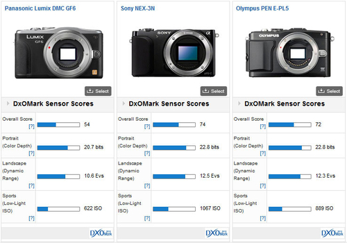 dxomark公布松下gf6的传感器测试结果