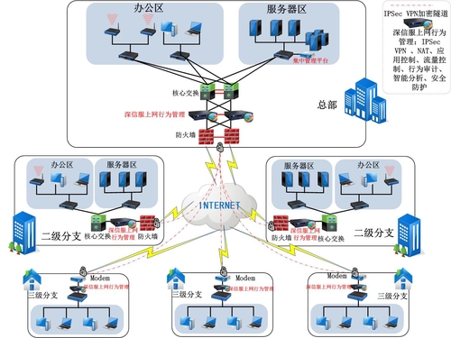 深信服上网行为管理 网络末端管理者