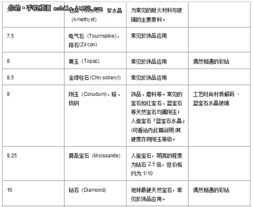 莫氏硬度表中藍寶石評級為9