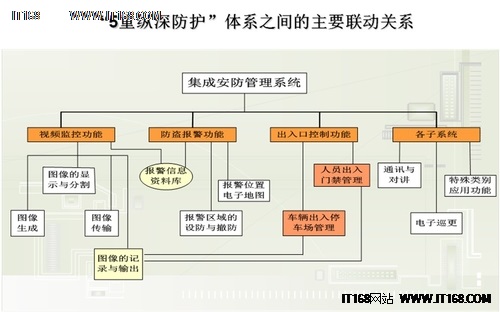 论智能化园区"5重纵深防护体系"