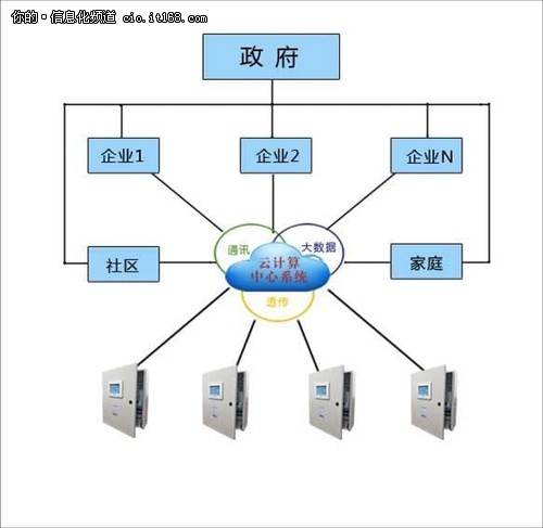 云物联网与云计算完美结合助力节能降耗