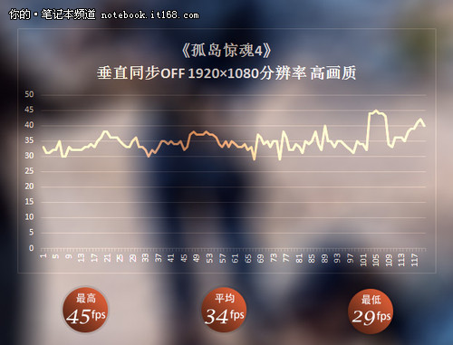 通過曲線我們可以得出結論,hp omen傲慢足夠滿足了流暢運行《孤島