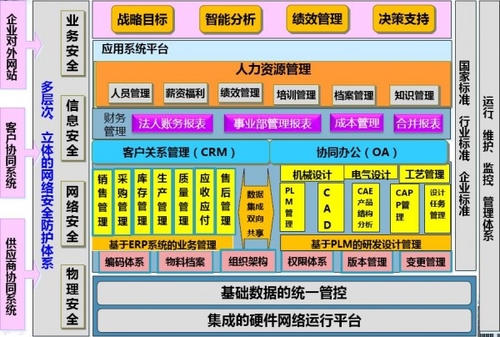 国机重工(洛阳)信息化整体规划蓝图