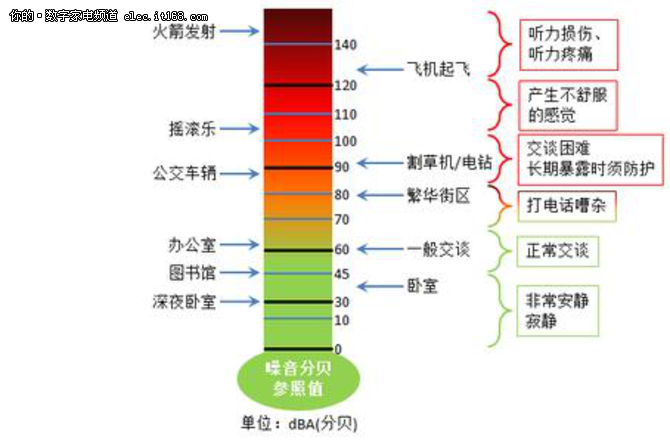 噪音分貝參考值(圖片來源於網絡)