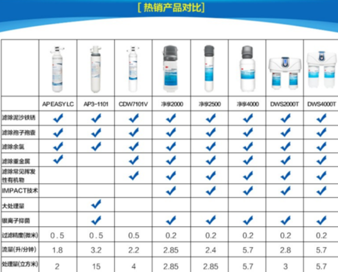 3m淨水器淨享dws-2500和2000區別價格