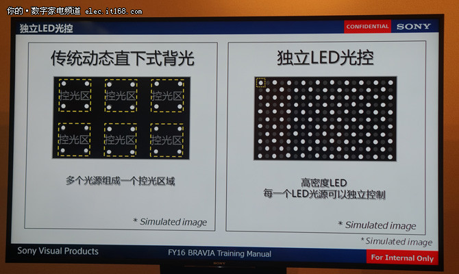 传统直下式背光与独立led光控