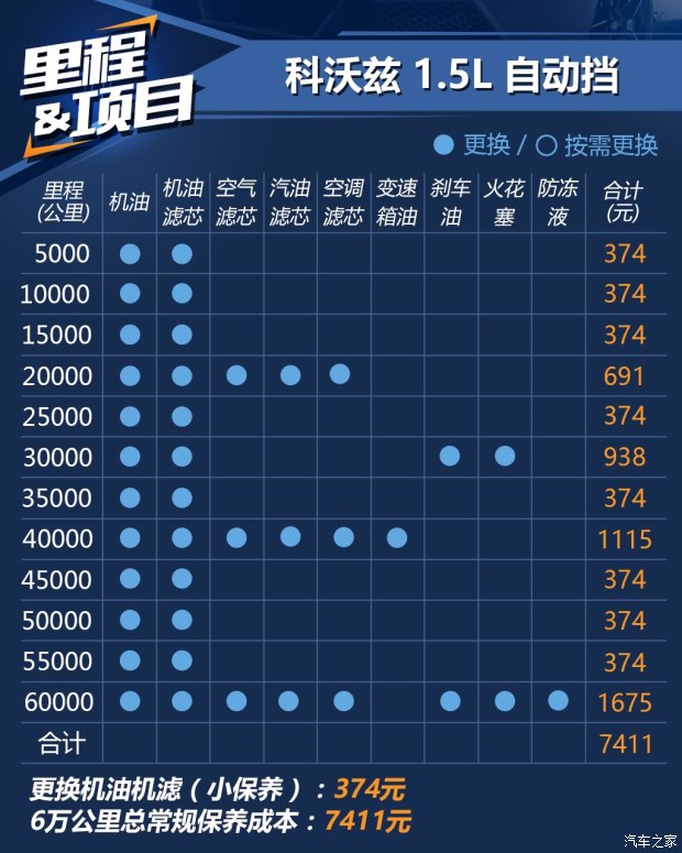 雪佛兰科沃兹15l养车成本解读