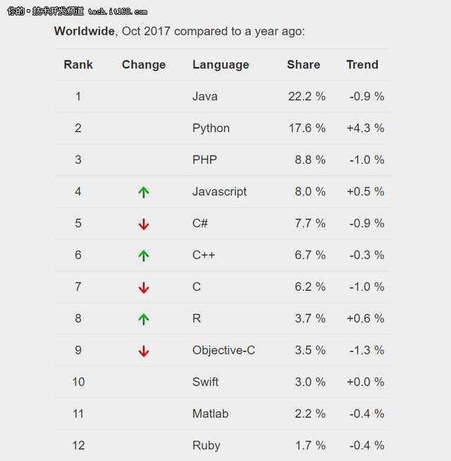 tiobe榜單中,swift排在了第16位,而在2017年10月的pypl編程語言榜單中