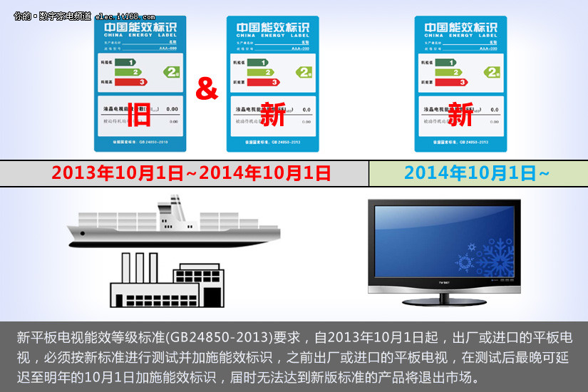 必须按新标准进行测试并加施能效标识,之前出厂或进口的平板电视,在